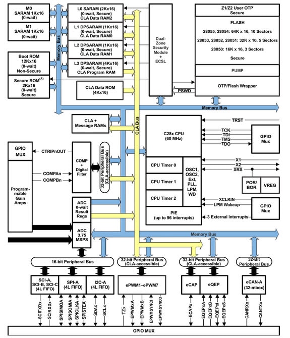 Texas Instruments TMS320F2805x Piccolo Mikrocontroller Funktionsblockdiagramm