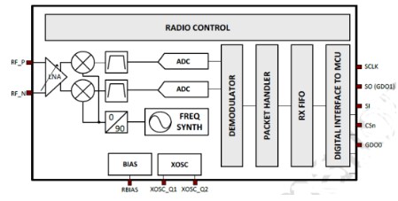 CC113L Block Diagram