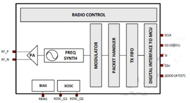 CC115L Block Diagram