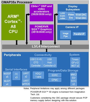 Simplified Block Diagram