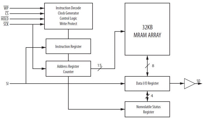 MR25H256A Blockdiagramm