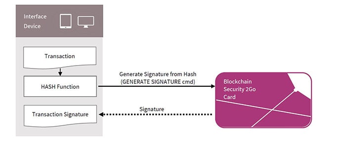 Infineon's Blockchain Starter 2Go Kit Transaction Signing