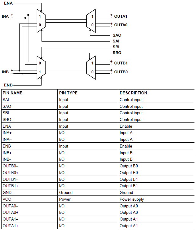 Logic Diagram and Pin Functions