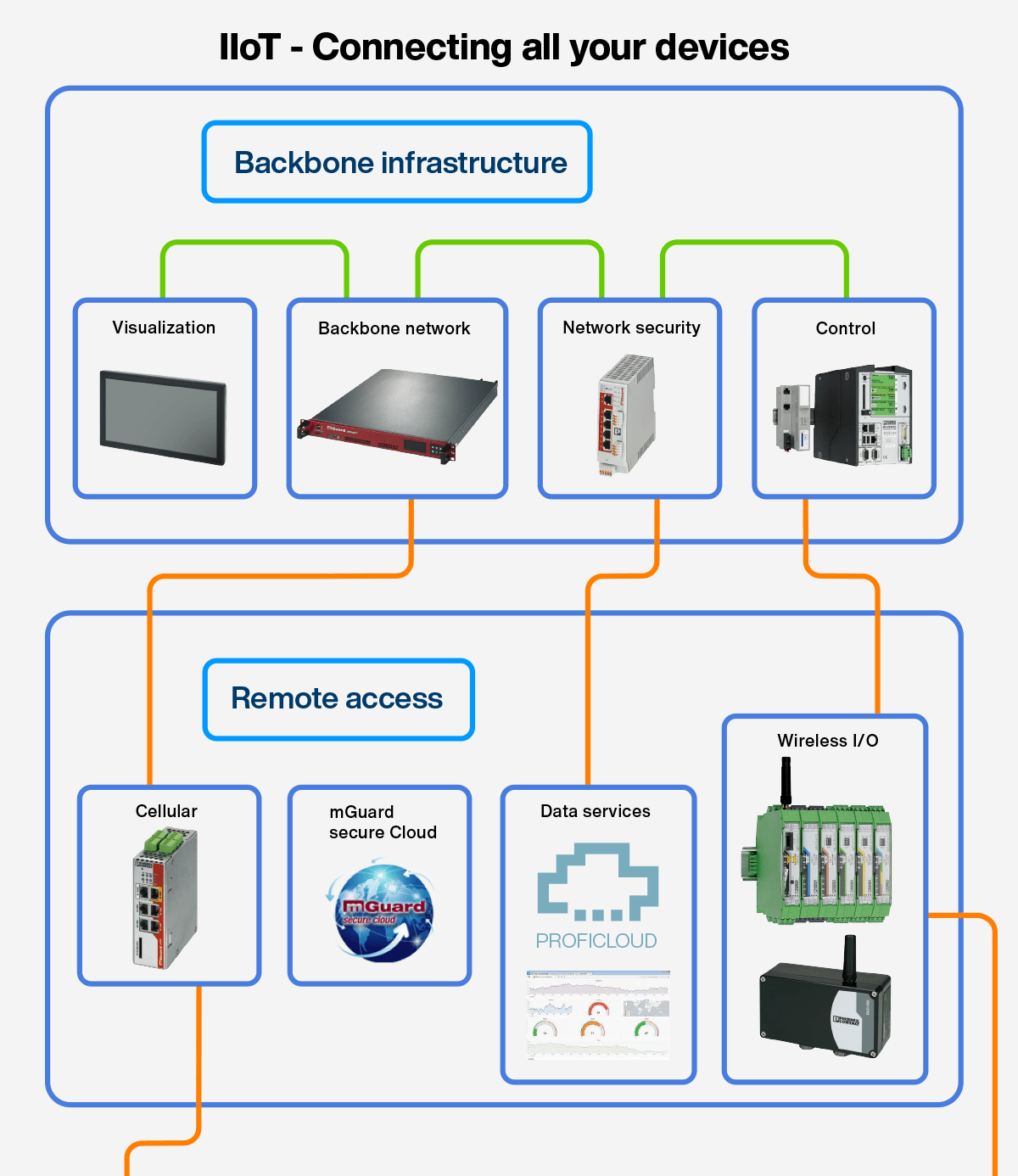 Connecting IIoT Devices
