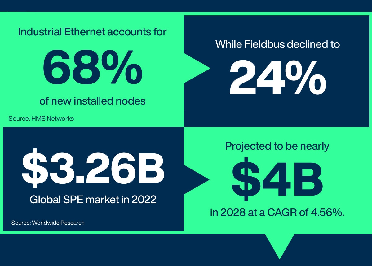 Industrial Ethernet accounts for 68% of new installed nodes while fieldbus declined to 24%