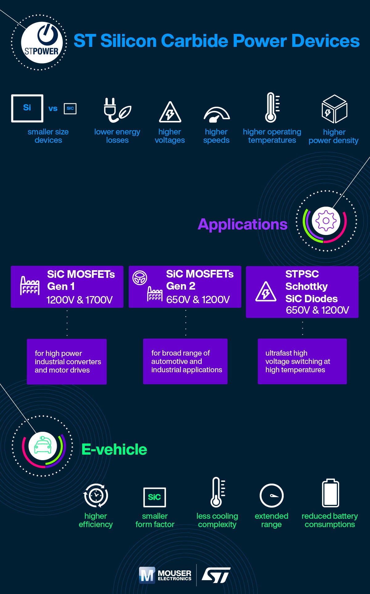 ST Silicon Carbide Power Devices Infographic